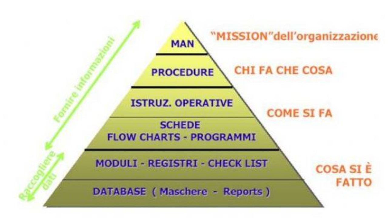 La tematica della cosiddetta Piramide Documentale